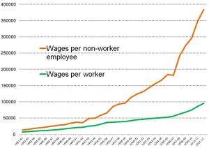 India: Economic Disparities surged after liberilazation