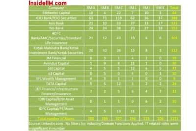 The non-IIM Top Indian Business Schools Alumni Report - Part 1 - InsideIIM