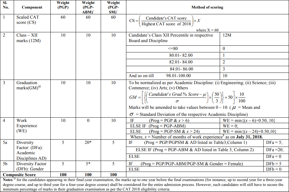 CAT 2018 normalization process