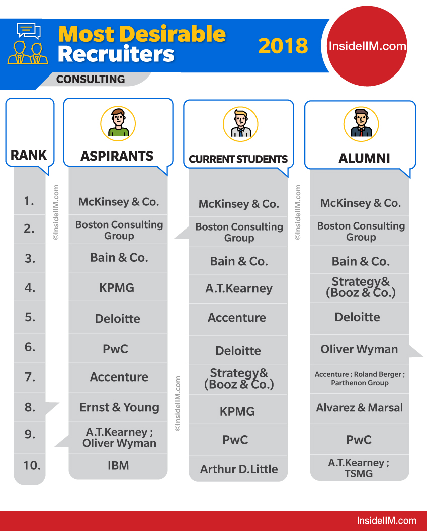 top-consulting-firms-in-india-2019-is-it-mbb-insideiim-recruitment