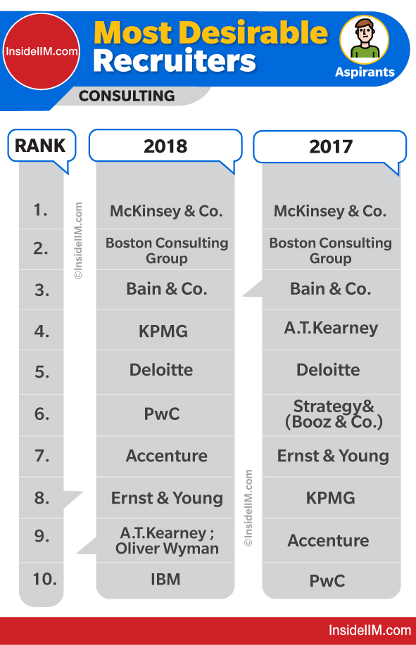 top-consulting-firms-in-india-2019-is-it-mbb-insideiim-recruitment