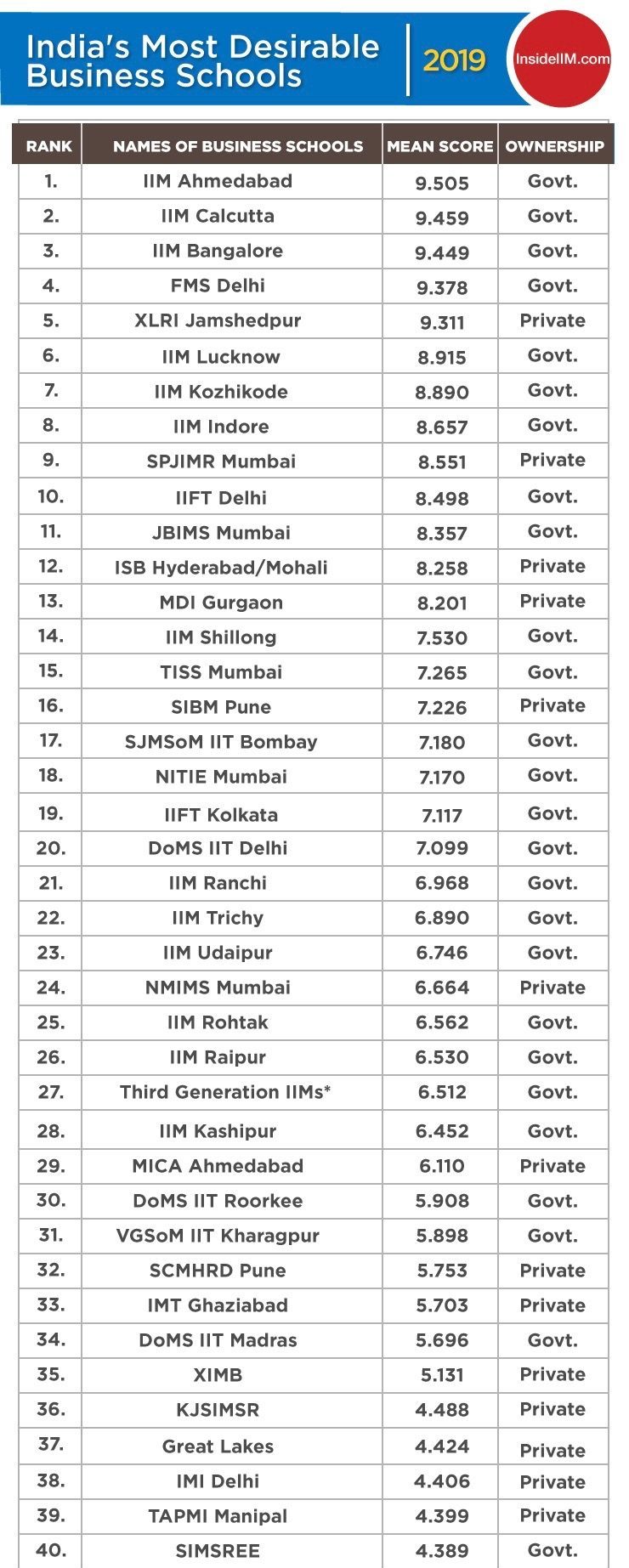 Top MBA Colleges In India 2019 Fees, Batch Size InsideIIM Rankings