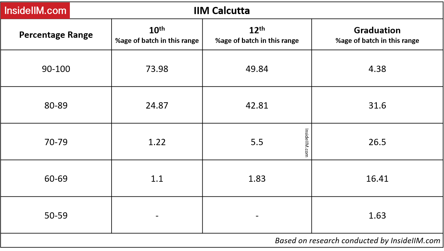 IIM Calcutta Academic Profile Requirements