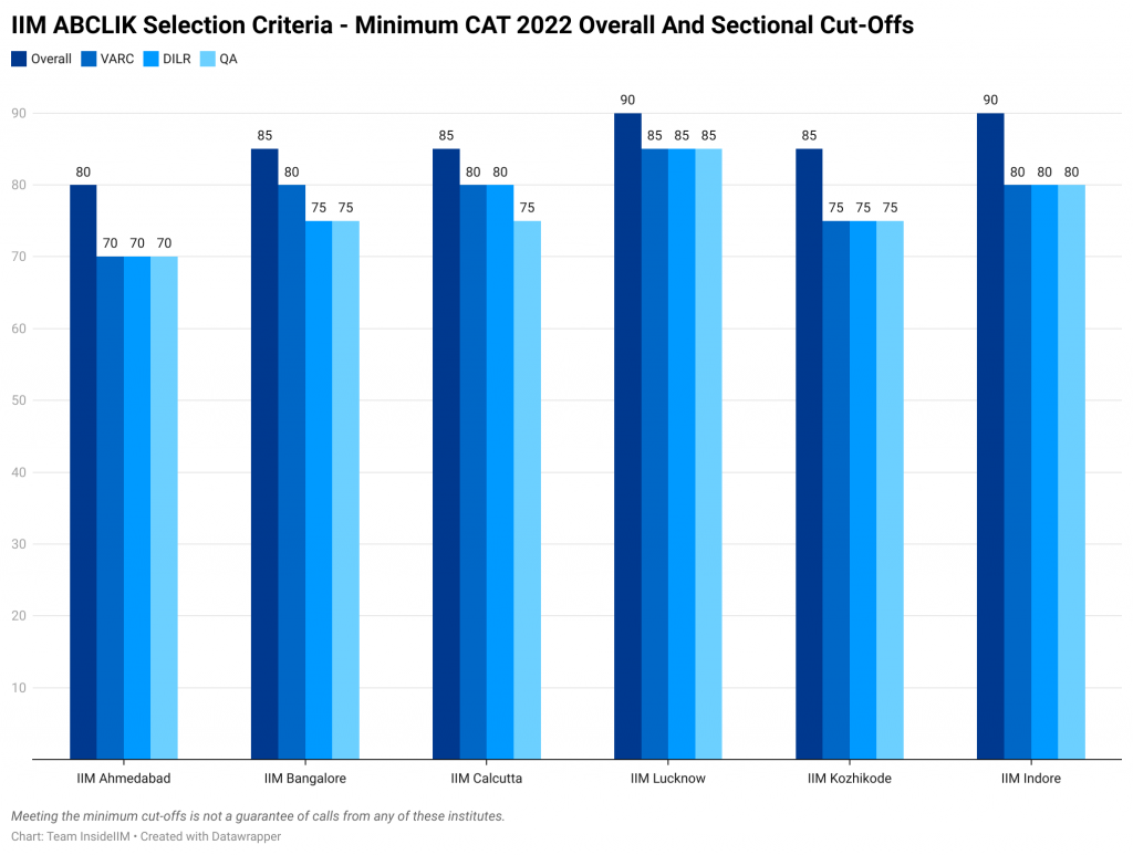 CAT 2022 Score vs Profile - What Will Help You Get Shortlisted by Top IIMs?