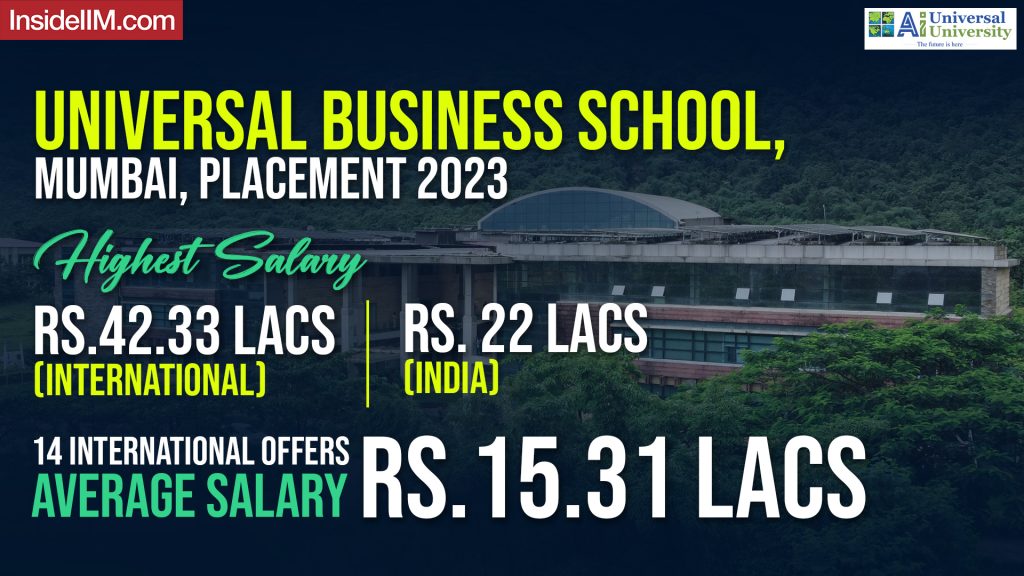 Universal Business School, Mumbai, Placement 2023 I Highest Salary Rs.42.33 lacs (International) and Rs. 22 lacs (India) I 14 International Offers I Average Salary at Rs.15.31 Lacs