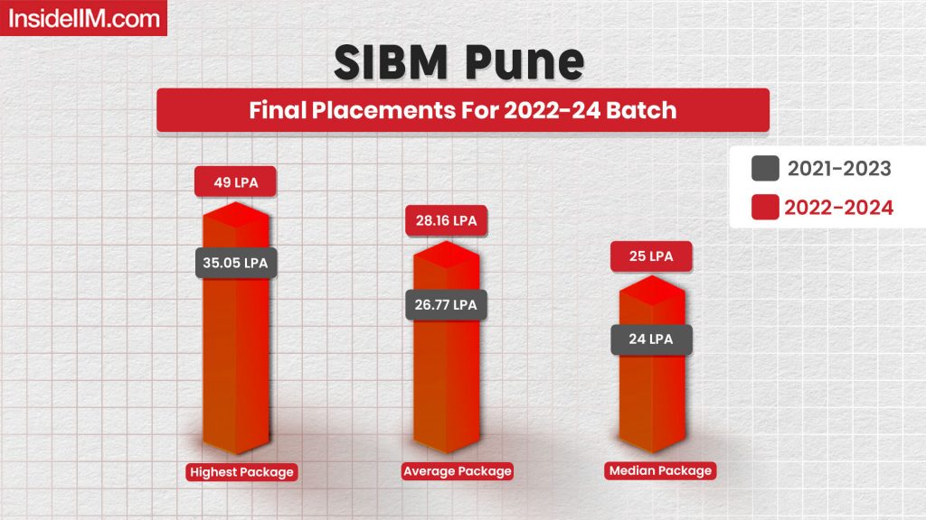 SIBM Pune Final Placements 2024: BFSI Roles Lead the Way, Operations Offer Highest CTC