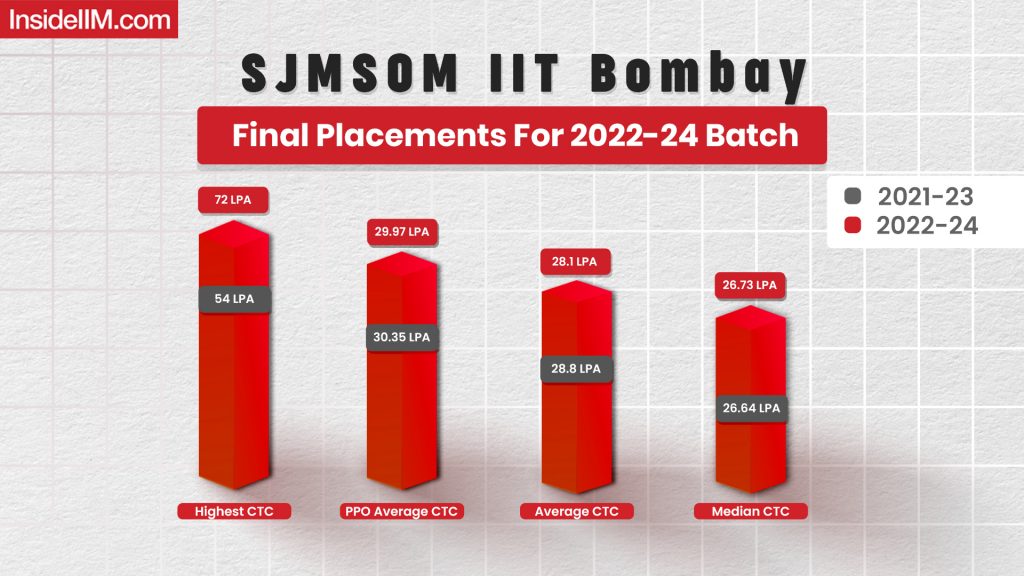 SJMSOM IIT Bombay Final Placements 2024 : Average Salary at 28.01 Lakhs